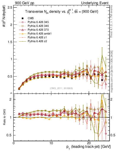 Plot of nch-vs-pt-trns in 900 GeV pp collisions