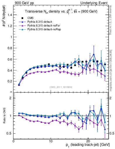 Plot of nch-vs-pt-trns in 900 GeV pp collisions