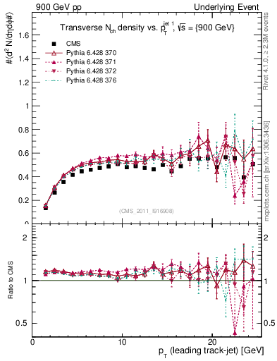 Plot of nch-vs-pt-trns in 900 GeV pp collisions