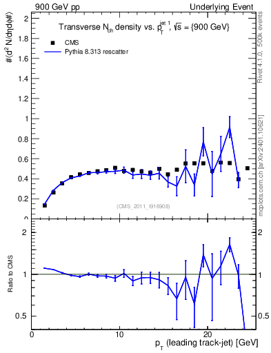 Plot of nch-vs-pt-trns in 900 GeV pp collisions