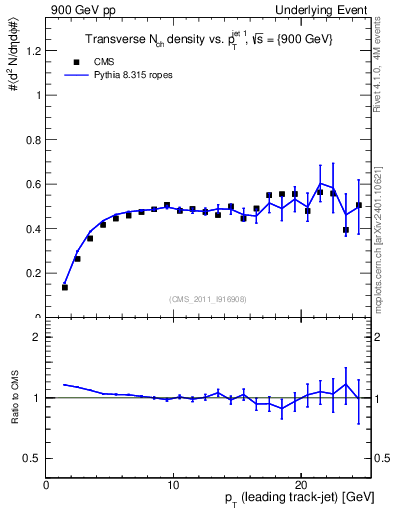 Plot of nch-vs-pt-trns in 900 GeV pp collisions