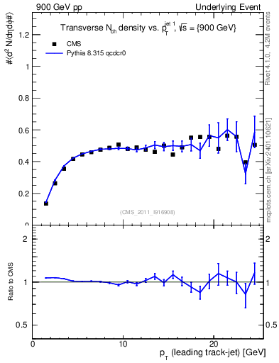 Plot of nch-vs-pt-trns in 900 GeV pp collisions