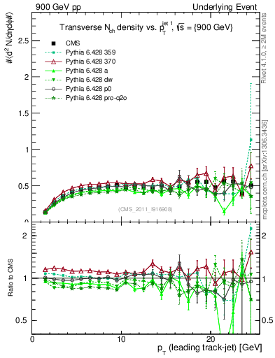 Plot of nch-vs-pt-trns in 900 GeV pp collisions