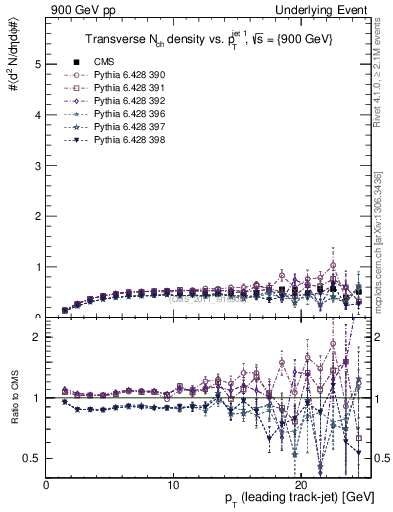 Plot of nch-vs-pt-trns in 900 GeV pp collisions