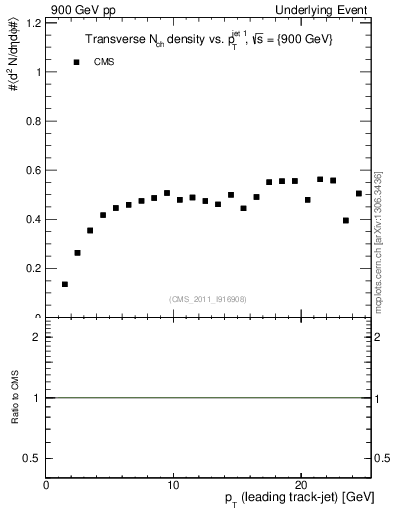 Plot of nch-vs-pt-trns in 900 GeV pp collisions