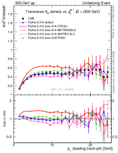 Plot of nch-vs-pt-trns in 900 GeV pp collisions