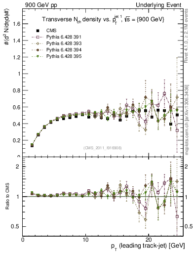 Plot of nch-vs-pt-trns in 900 GeV pp collisions