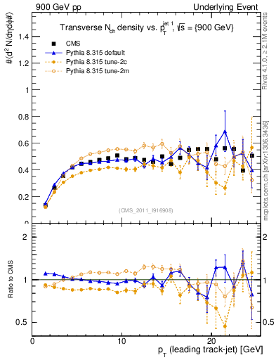 Plot of nch-vs-pt-trns in 900 GeV pp collisions
