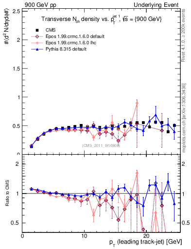 Plot of nch-vs-pt-trns in 900 GeV pp collisions