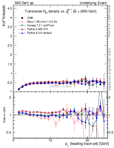 Plot of nch-vs-pt-trns in 900 GeV pp collisions