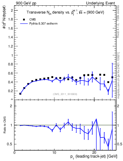 Plot of nch-vs-pt-trns in 900 GeV pp collisions