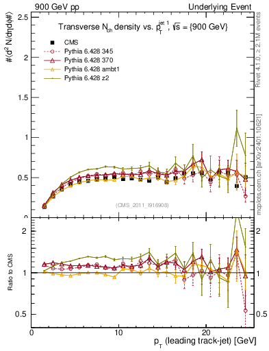 Plot of nch-vs-pt-trns in 900 GeV pp collisions