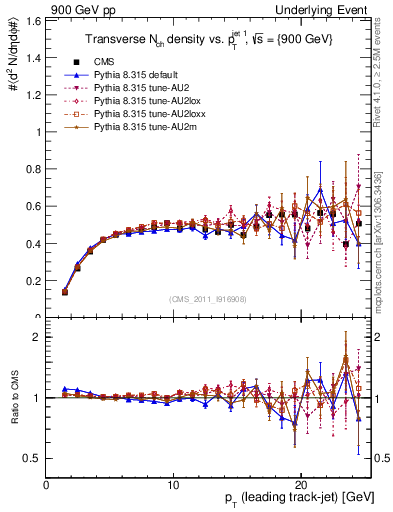 Plot of nch-vs-pt-trns in 900 GeV pp collisions