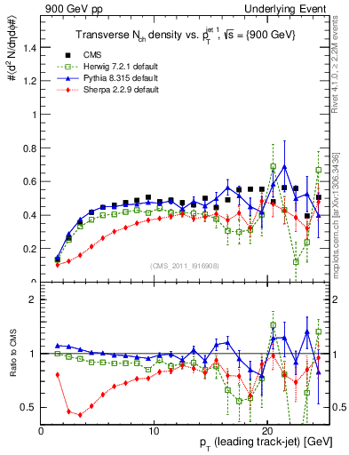 Plot of nch-vs-pt-trns in 900 GeV pp collisions