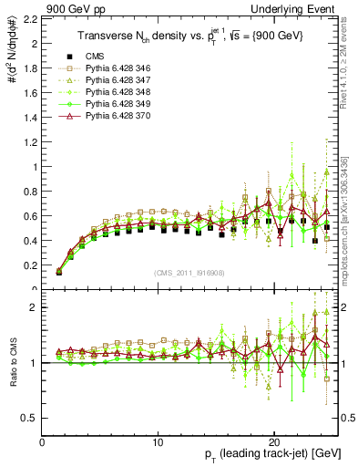 Plot of nch-vs-pt-trns in 900 GeV pp collisions