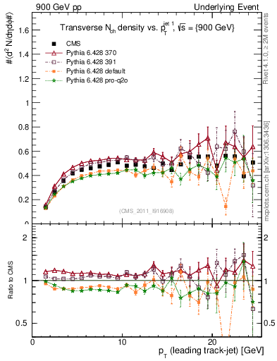 Plot of nch-vs-pt-trns in 900 GeV pp collisions