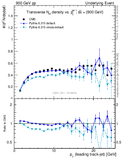 Plot of nch-vs-pt-trns in 900 GeV pp collisions