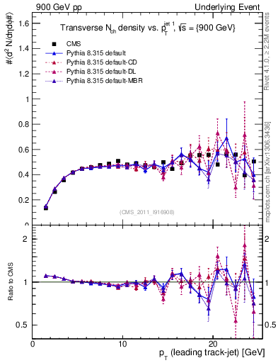 Plot of nch-vs-pt-trns in 900 GeV pp collisions