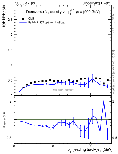 Plot of nch-vs-pt-trns in 900 GeV pp collisions