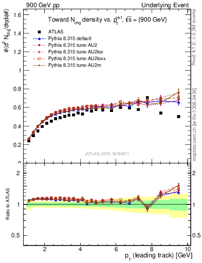 Plot of nch-vs-pt-twrd in 900 GeV pp collisions