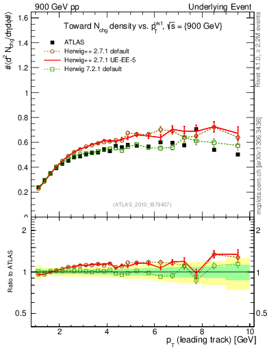 Plot of nch-vs-pt-twrd in 900 GeV pp collisions