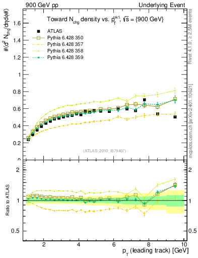 Plot of nch-vs-pt-twrd in 900 GeV pp collisions