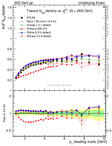Plot of nch-vs-pt-twrd in 900 GeV pp collisions