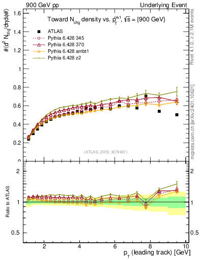 Plot of nch-vs-pt-twrd in 900 GeV pp collisions
