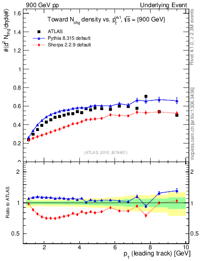 Plot of nch-vs-pt-twrd in 900 GeV pp collisions