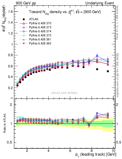Plot of nch-vs-pt-twrd in 900 GeV pp collisions