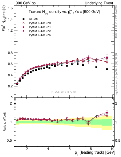 Plot of nch-vs-pt-twrd in 900 GeV pp collisions