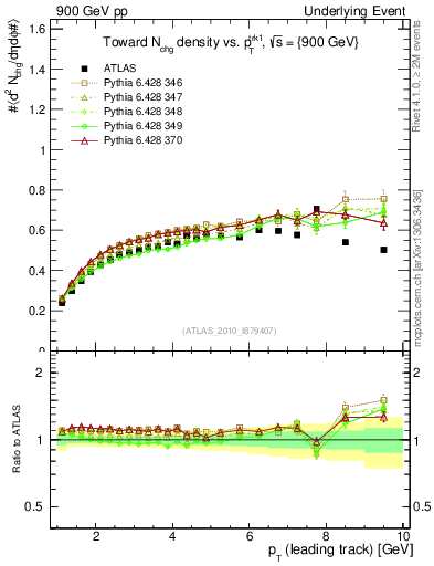 Plot of nch-vs-pt-twrd in 900 GeV pp collisions