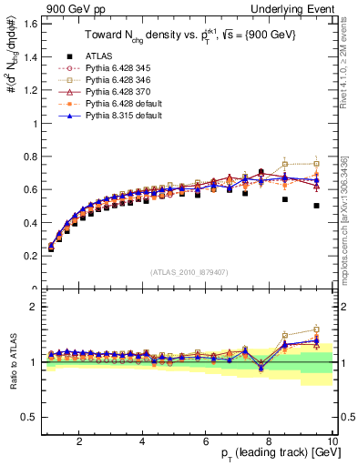 Plot of nch-vs-pt-twrd in 900 GeV pp collisions