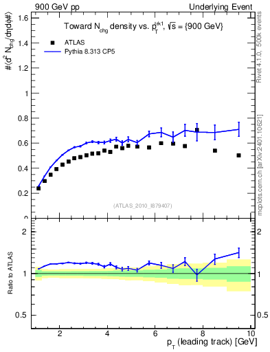 Plot of nch-vs-pt-twrd in 900 GeV pp collisions