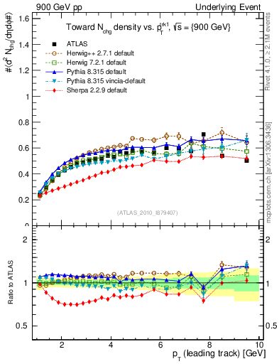 Plot of nch-vs-pt-twrd in 900 GeV pp collisions