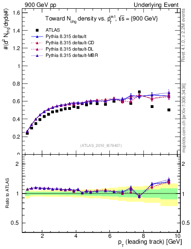 Plot of nch-vs-pt-twrd in 900 GeV pp collisions