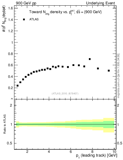 Plot of nch-vs-pt-twrd in 900 GeV pp collisions