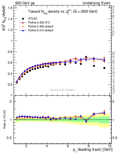 Plot of nch-vs-pt-twrd in 900 GeV pp collisions