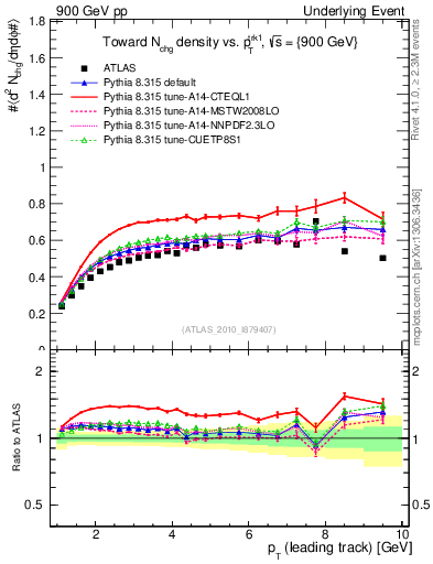 Plot of nch-vs-pt-twrd in 900 GeV pp collisions