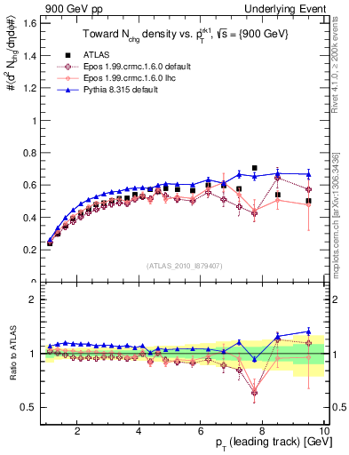 Plot of nch-vs-pt-twrd in 900 GeV pp collisions