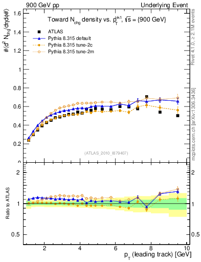 Plot of nch-vs-pt-twrd in 900 GeV pp collisions