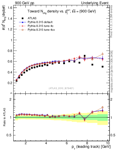 Plot of nch-vs-pt-twrd in 900 GeV pp collisions