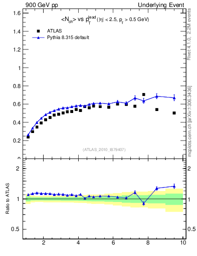 Plot of nch-vs-pt-twrd in 900 GeV pp collisions