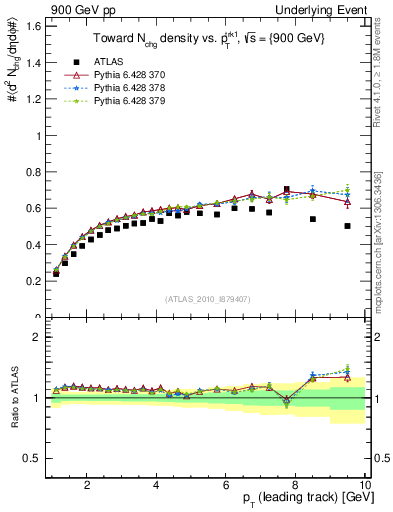Plot of nch-vs-pt-twrd in 900 GeV pp collisions