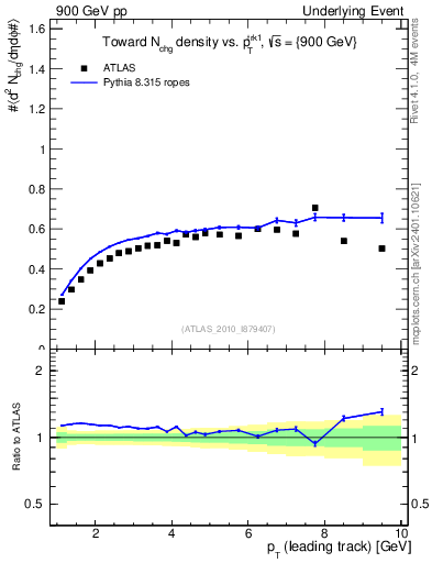 Plot of nch-vs-pt-twrd in 900 GeV pp collisions