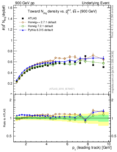 Plot of nch-vs-pt-twrd in 900 GeV pp collisions