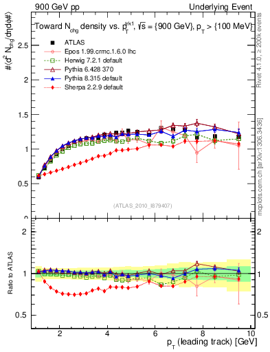 Plot of nch-vs-pt-twrd in 900 GeV pp collisions