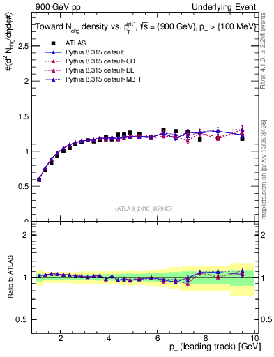 Plot of nch-vs-pt-twrd in 900 GeV pp collisions
