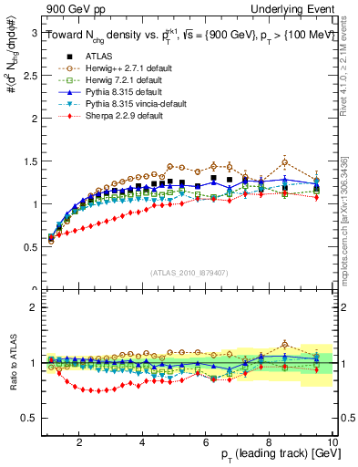 Plot of nch-vs-pt-twrd in 900 GeV pp collisions