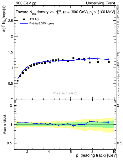 Plot of nch-vs-pt-twrd in 900 GeV pp collisions